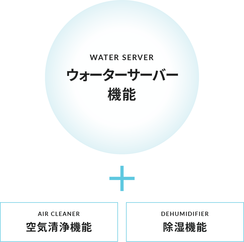 図:ウォーターサーバー機能＋空気清浄機能＋除湿機能