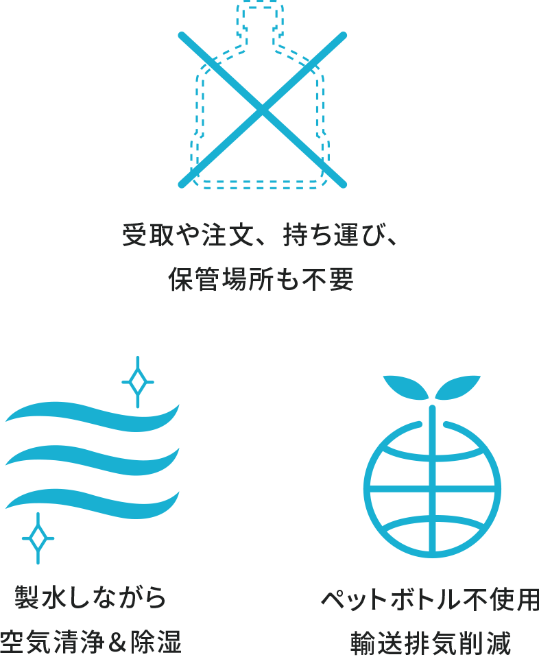図:保管場所不要　製水しながら空気清浄＆除湿　ペットボトル不使用　輸送排気削減